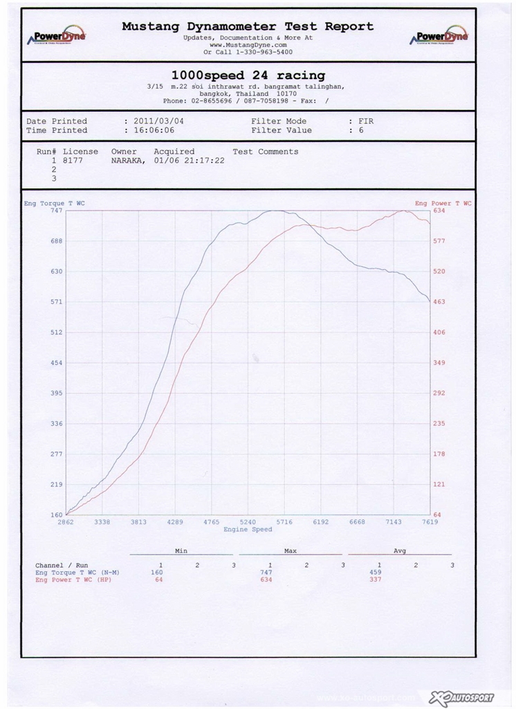 200Dyno Graph