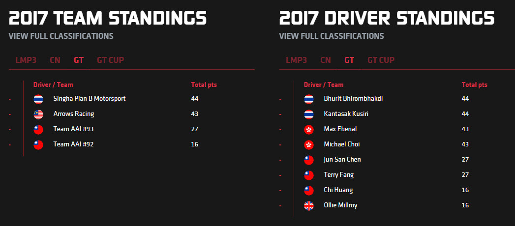 singha plan b 1st race standing