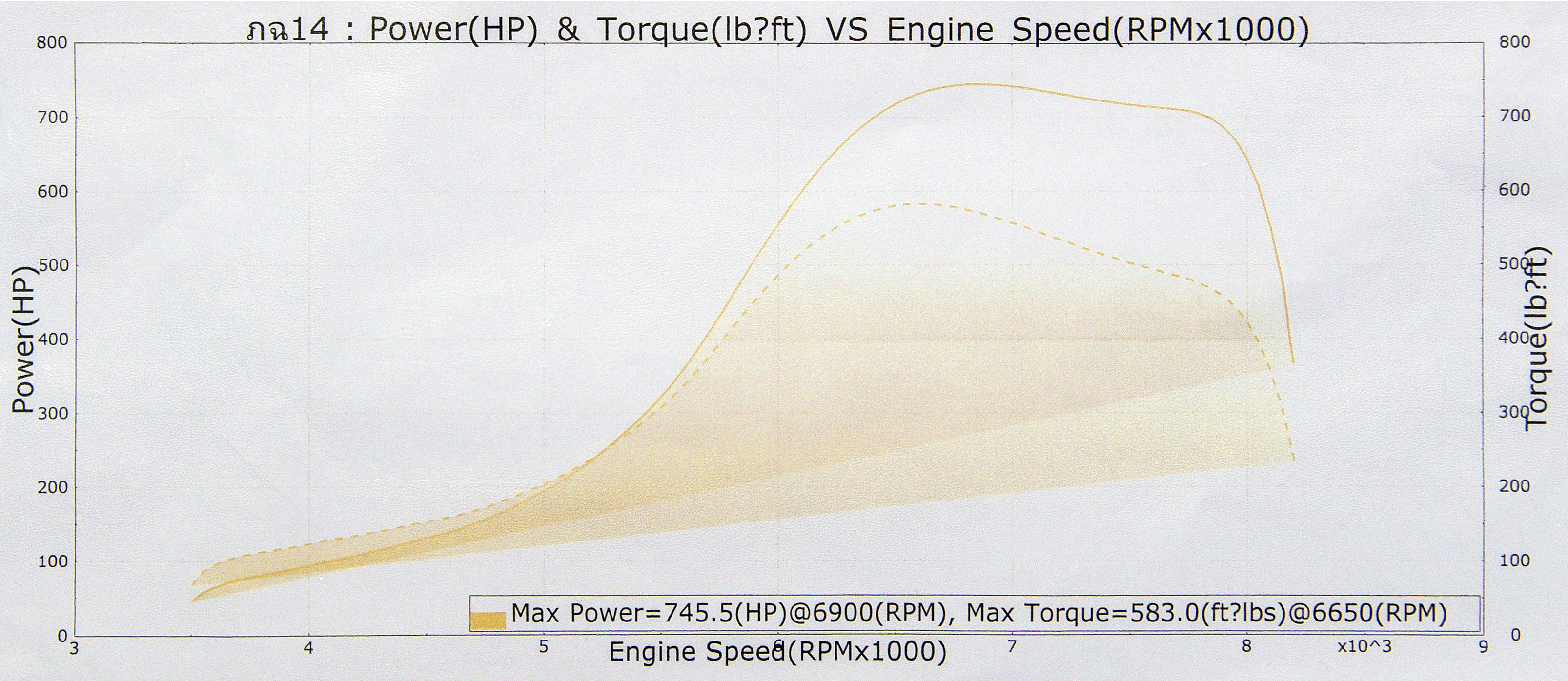 Dyno S14