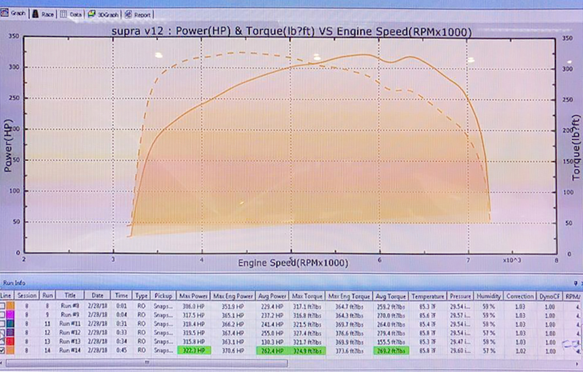 Dyno Supra V12