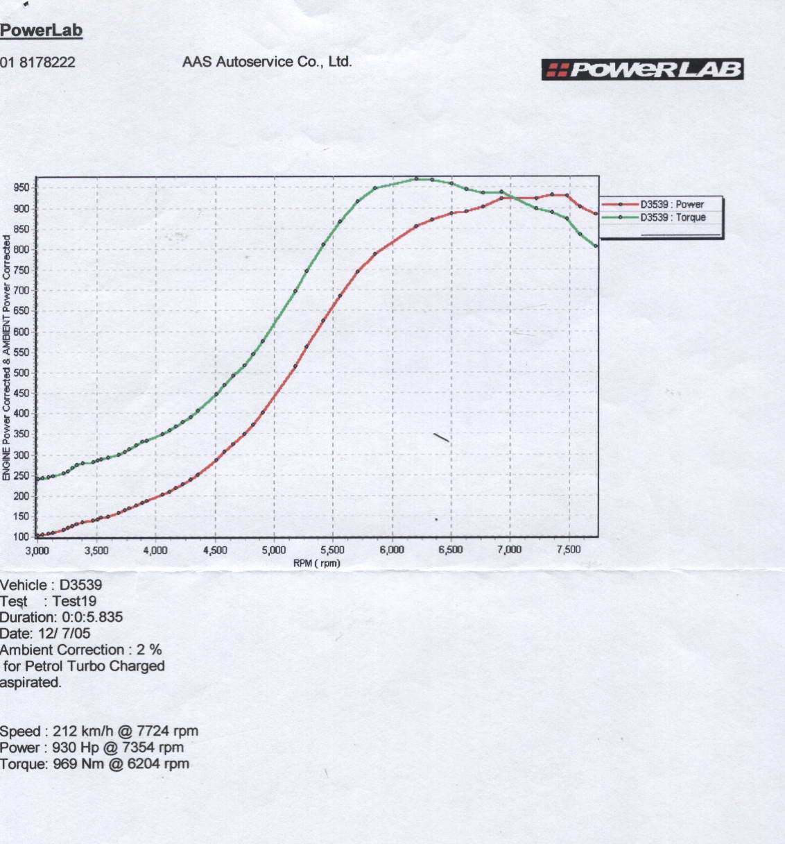 Dyno_Graph